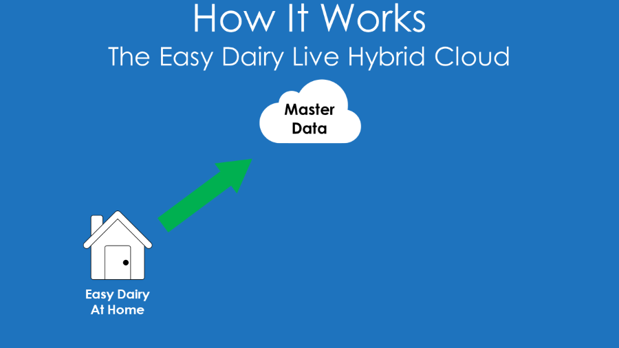 Easy Dairy Live will sync the changes back to your Master database in the cloud