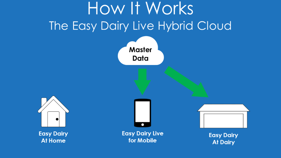 Other devices will connect to the cloud and download the changes. Once applied to the local database, the devices will be identical to the Master database