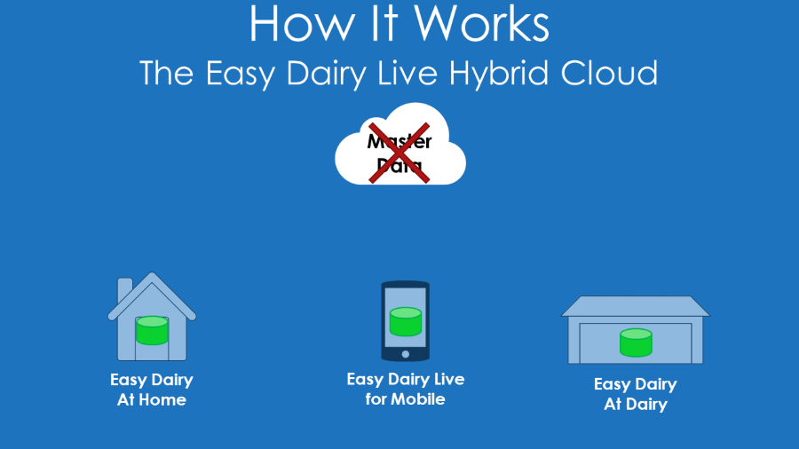 If the internet is lost, each device will run off its own local database. Allowing you to still look up cow data and enter events